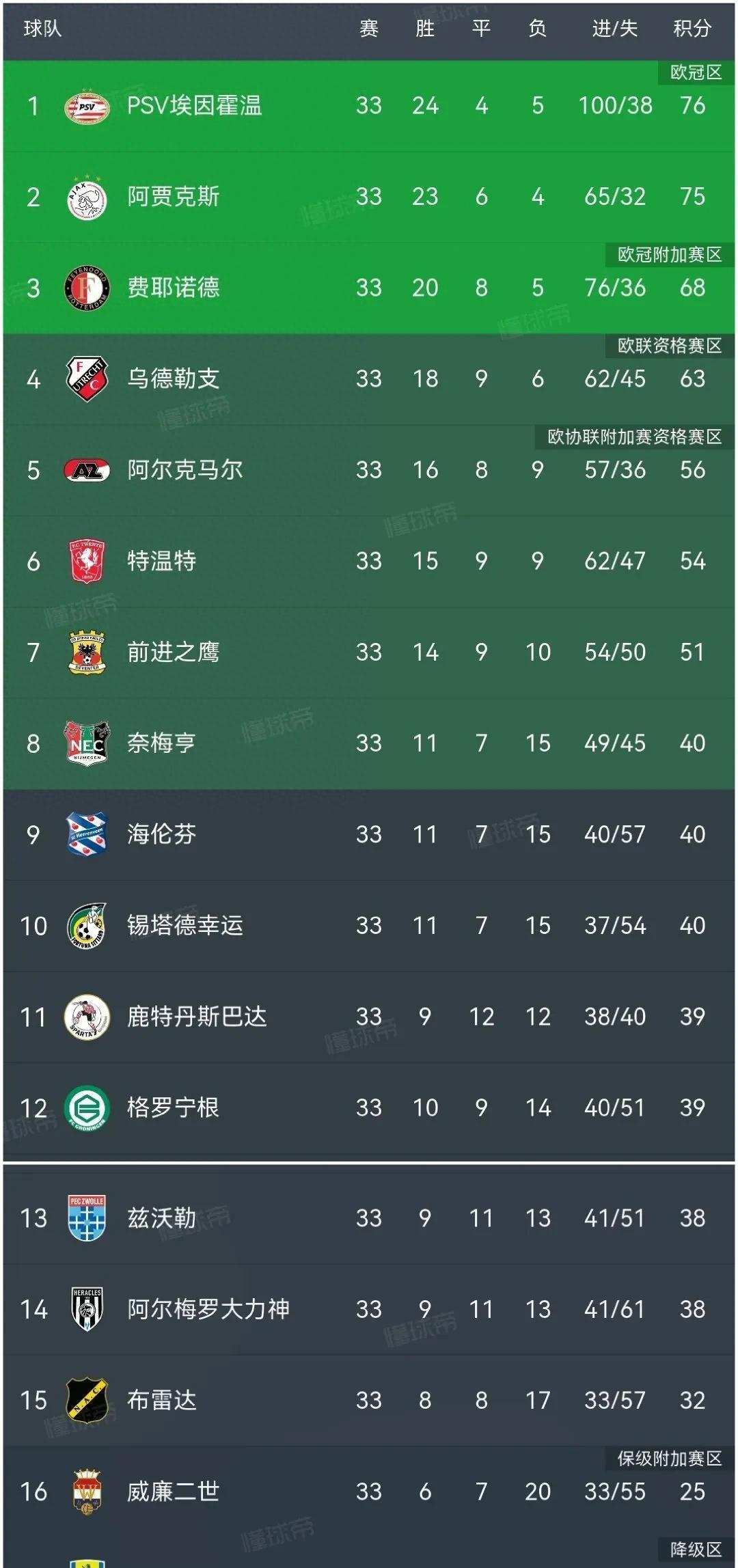 荷甲球队连胜三场比赛，晋级8强