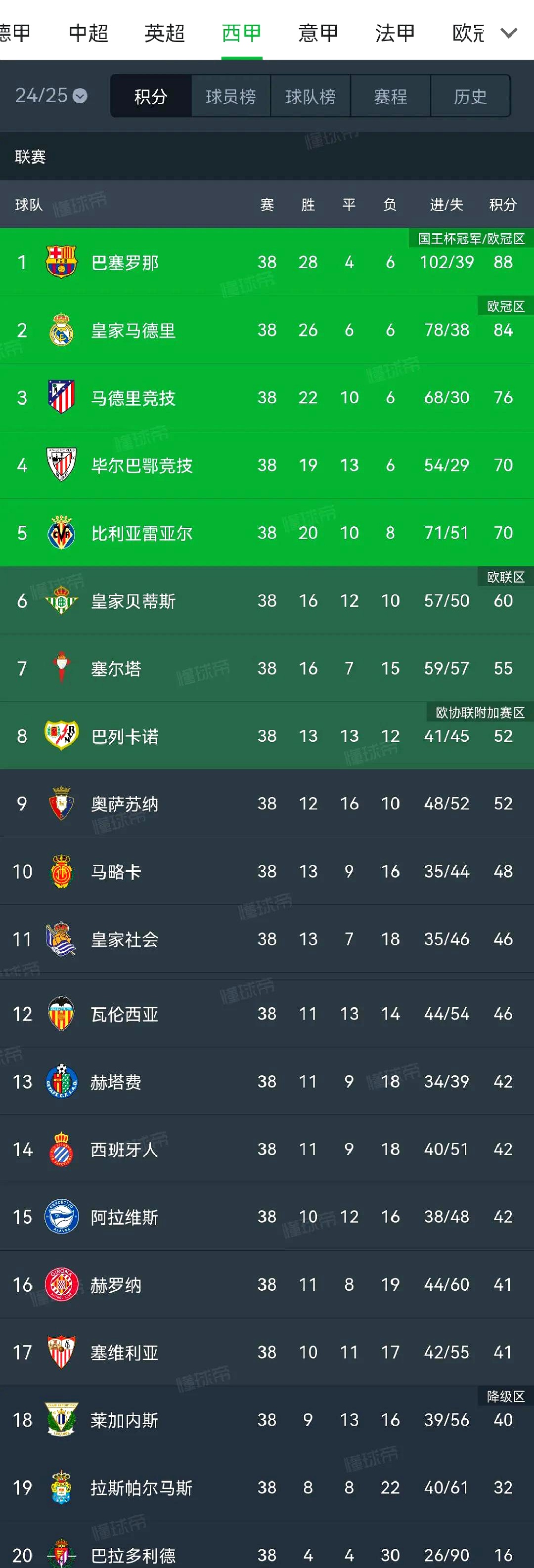 塞维利亚战胜马竞，登顶西甲积分榜的简单介绍