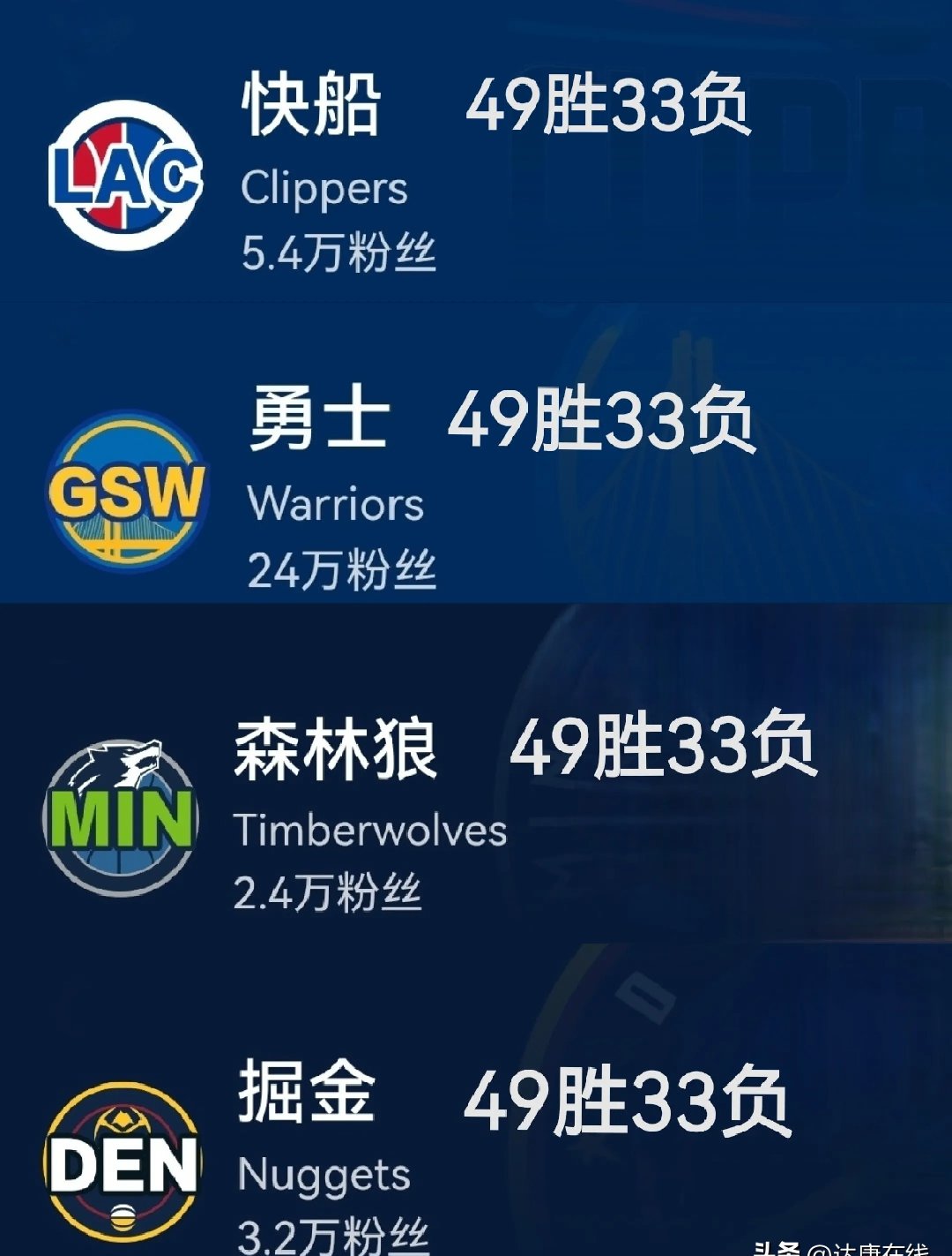 快船队客场大胜，继续领跑西部积分榜